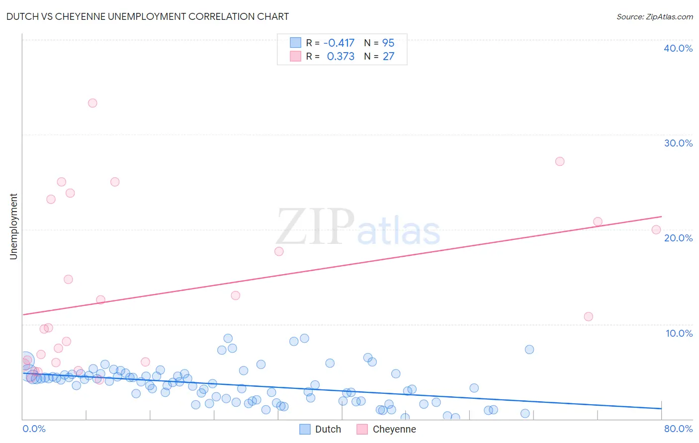 Dutch vs Cheyenne Unemployment