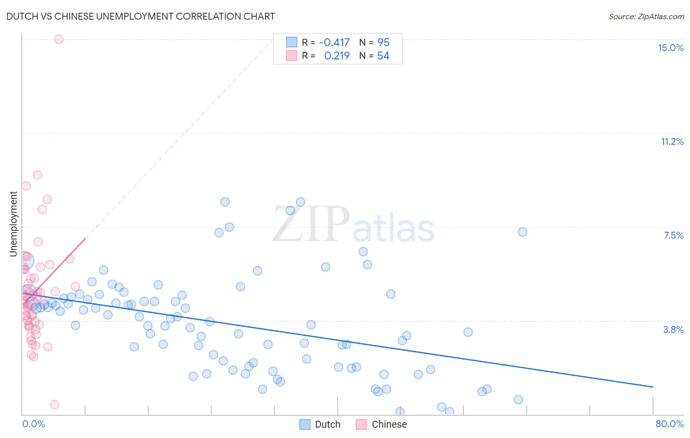 Dutch vs Chinese Unemployment