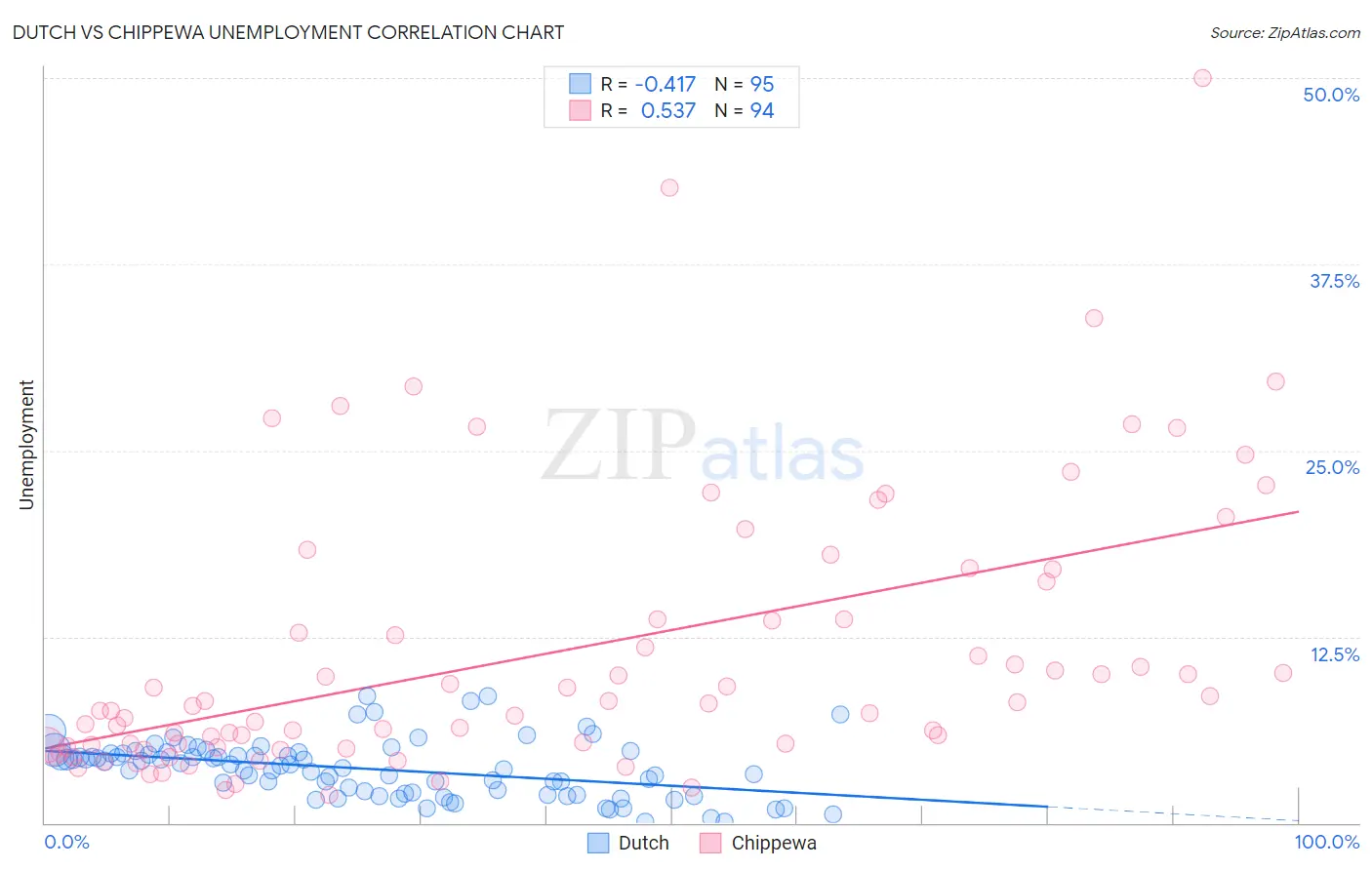 Dutch vs Chippewa Unemployment