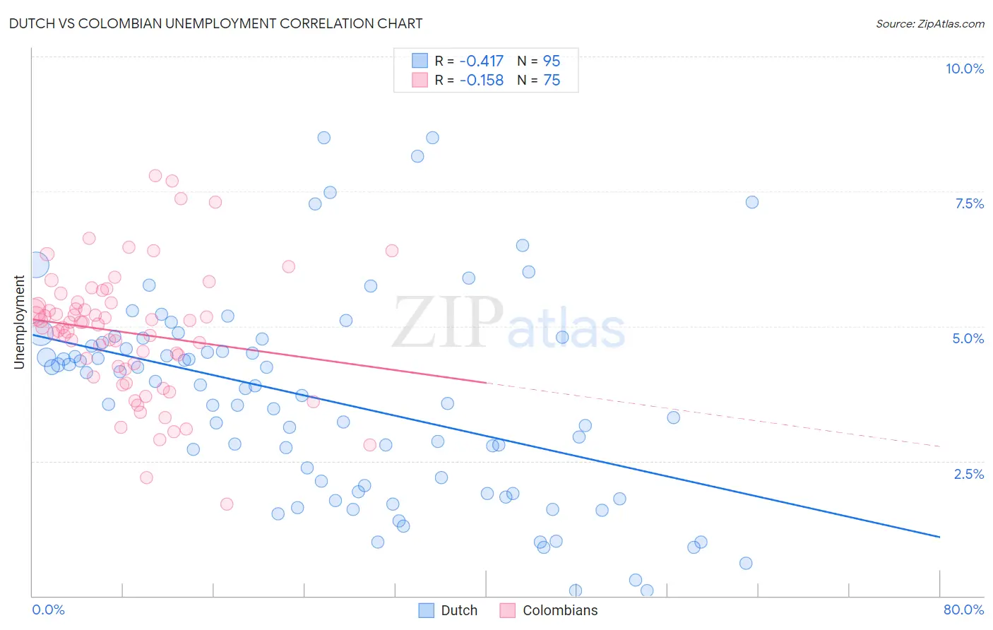 Dutch vs Colombian Unemployment