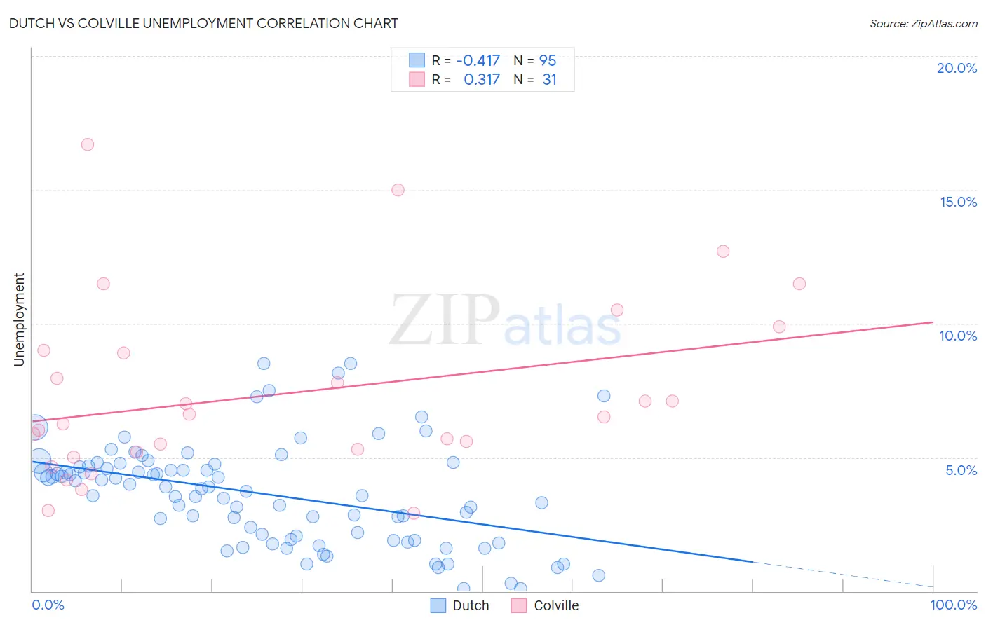 Dutch vs Colville Unemployment