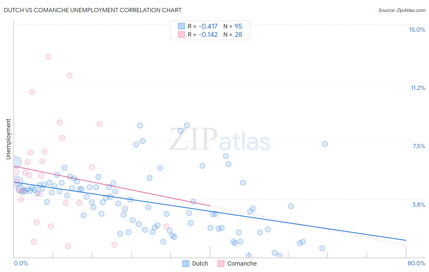 Dutch vs Comanche Unemployment