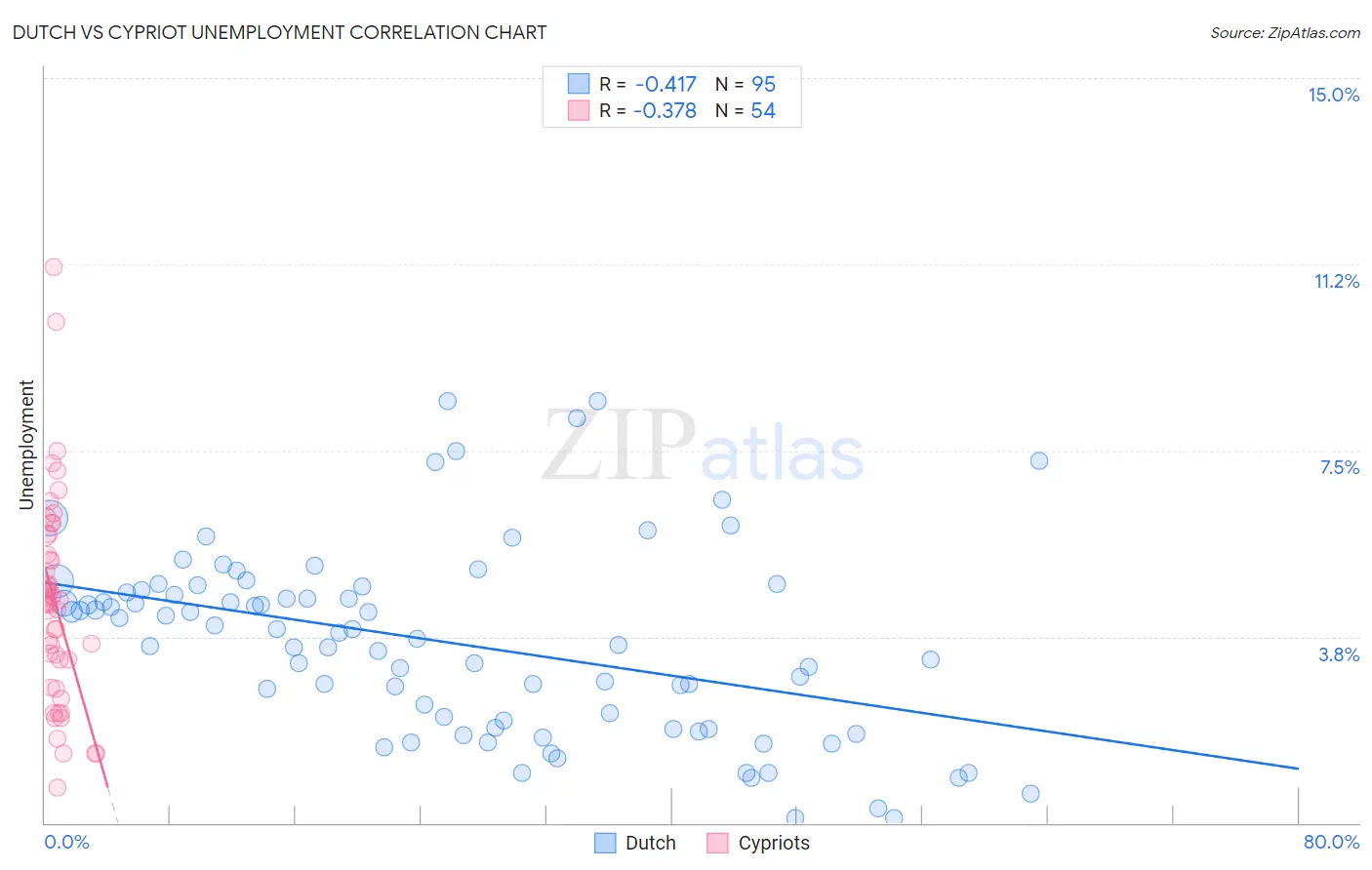 Dutch vs Cypriot Unemployment