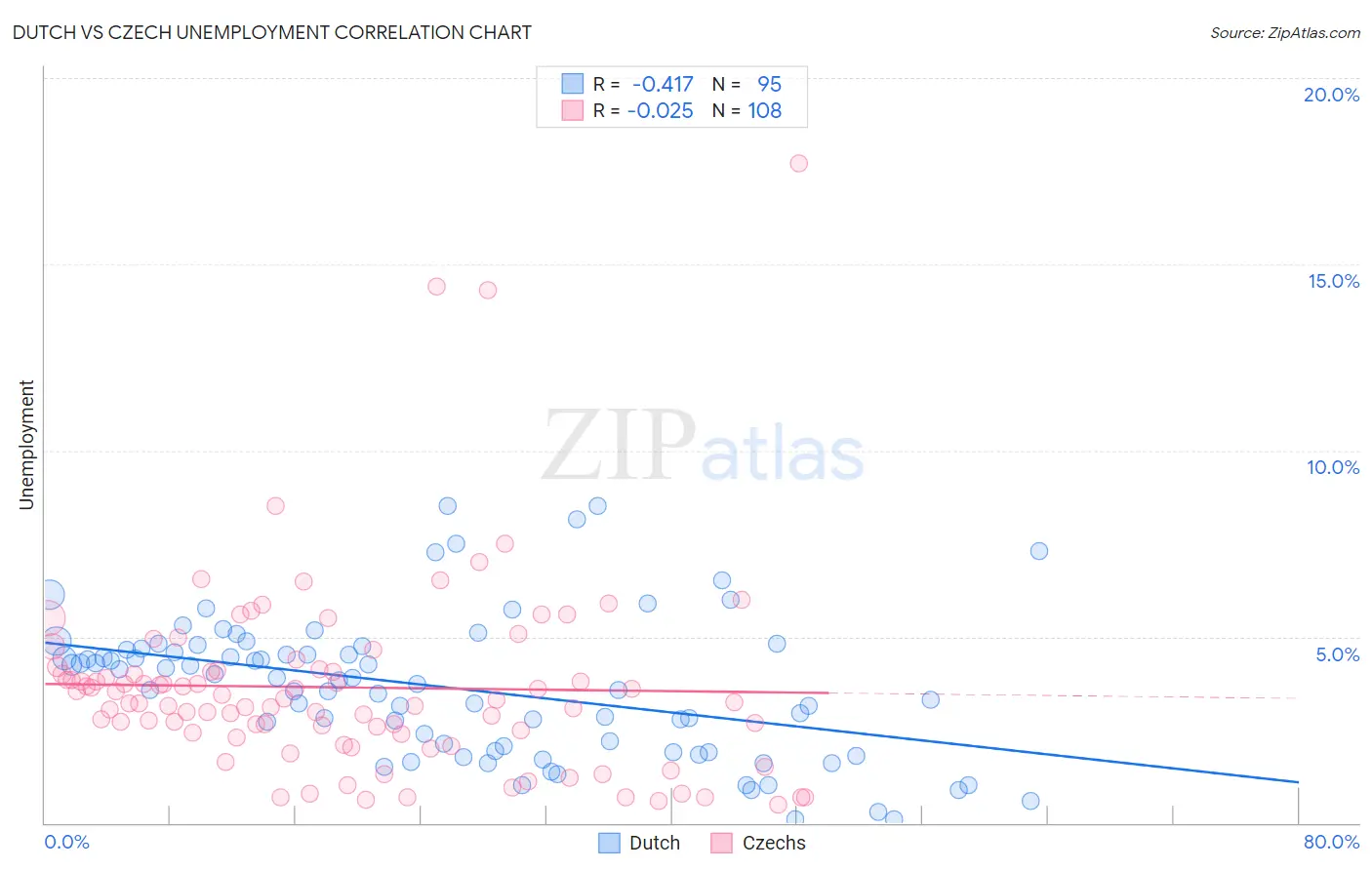 Dutch vs Czech Unemployment