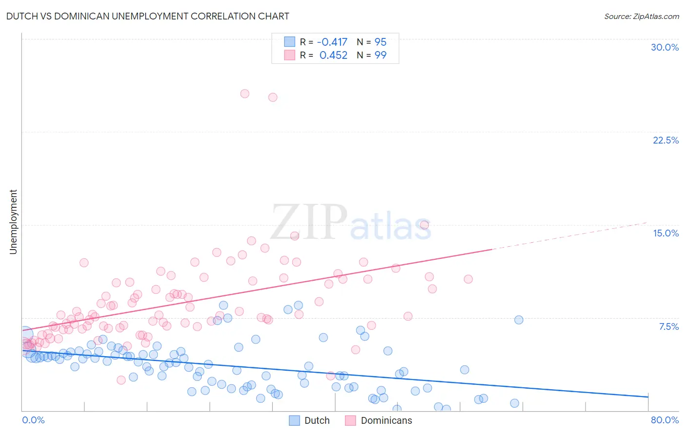 Dutch vs Dominican Unemployment