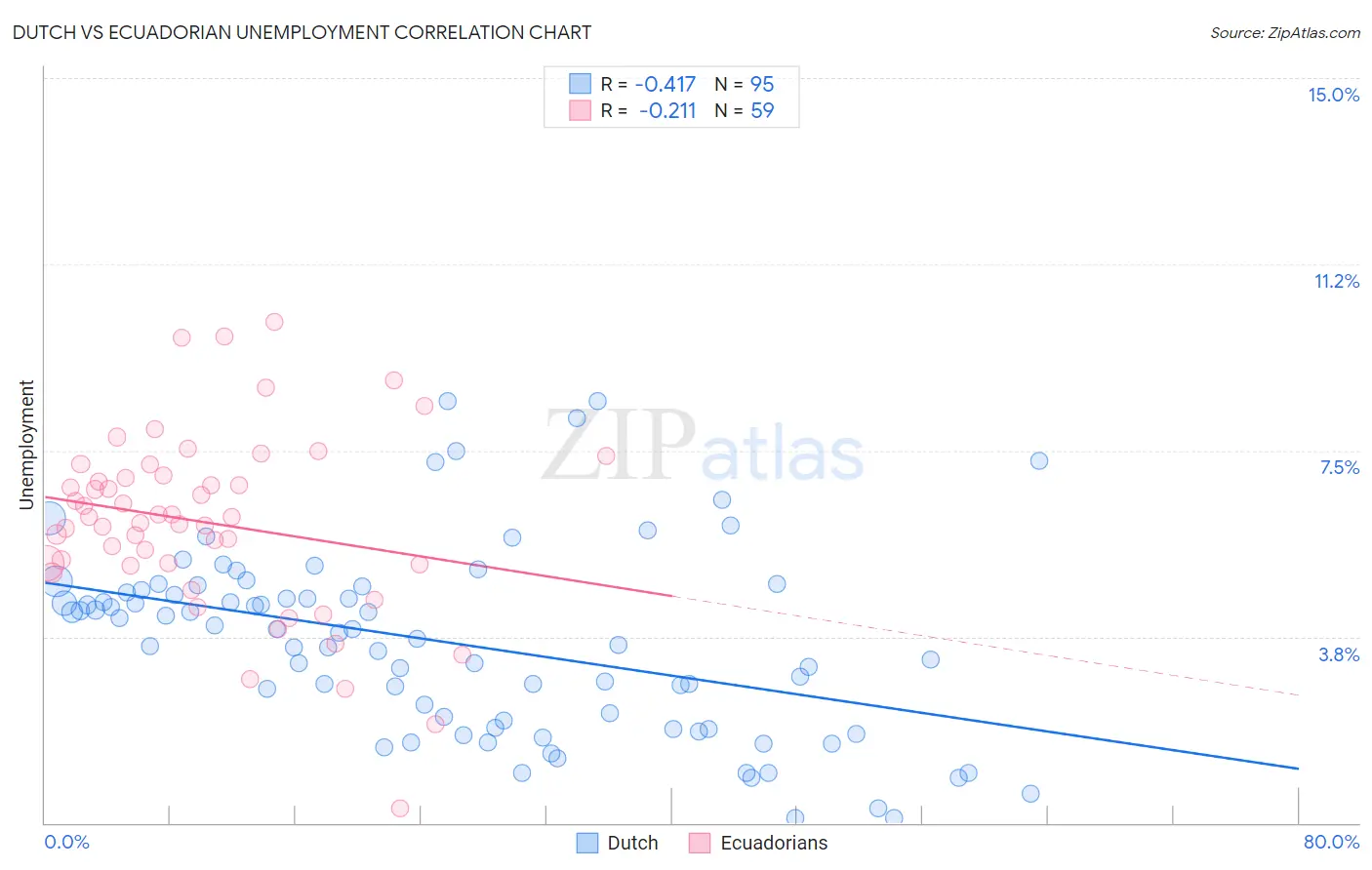 Dutch vs Ecuadorian Unemployment