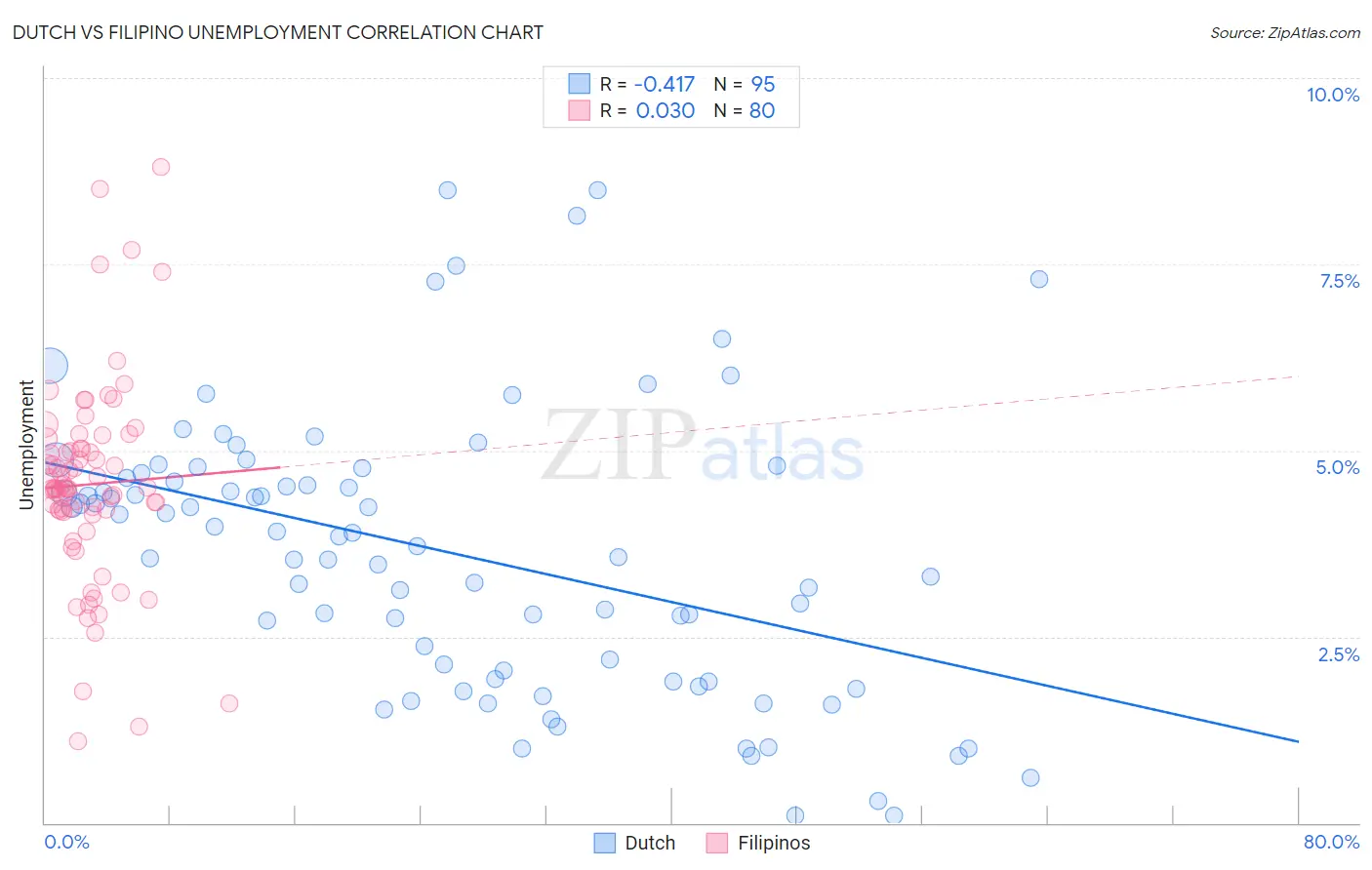 Dutch vs Filipino Unemployment