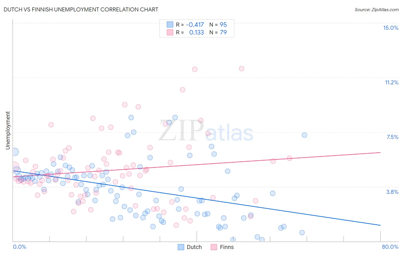 Dutch vs Finnish Unemployment