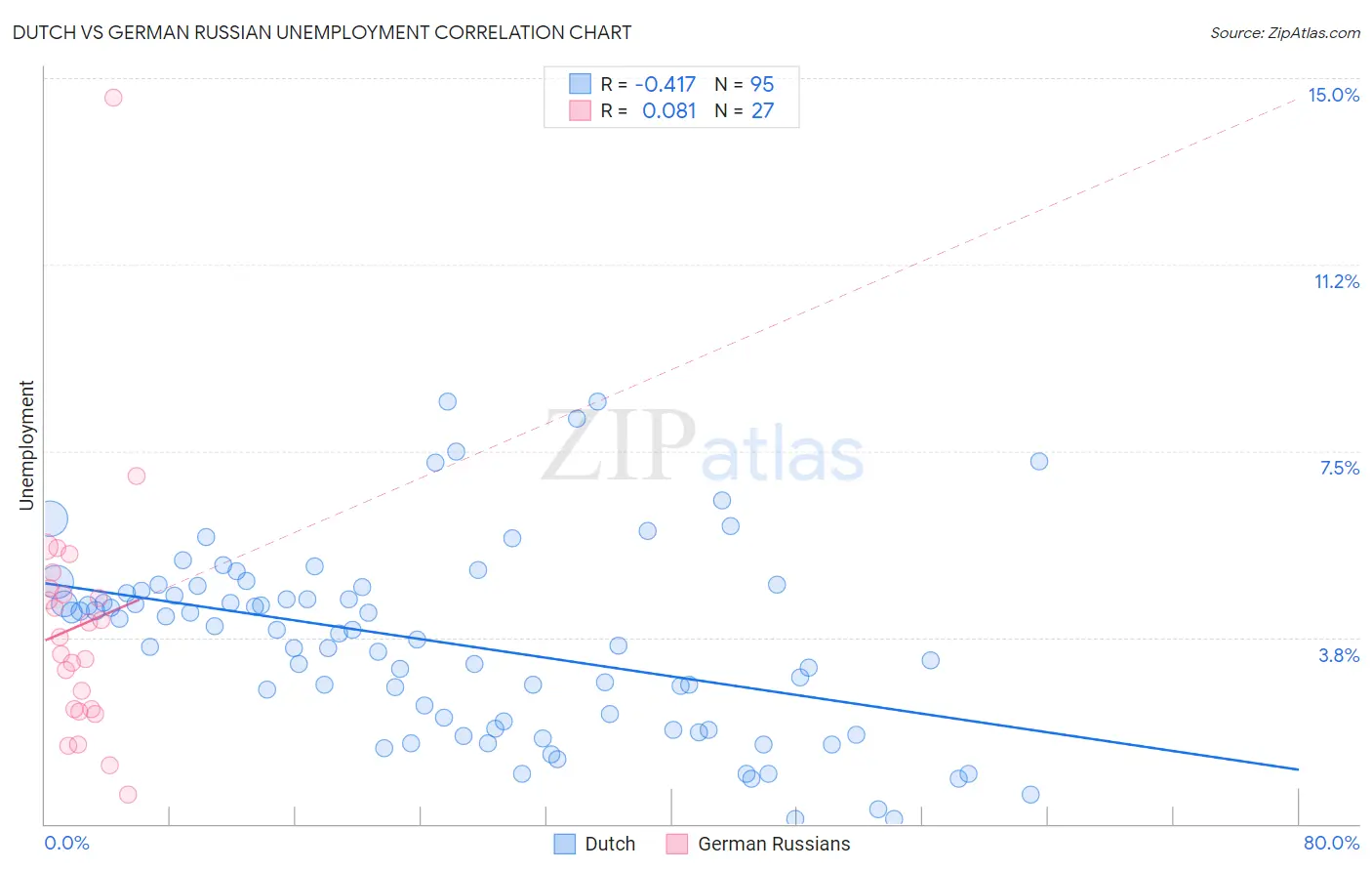 Dutch vs German Russian Unemployment