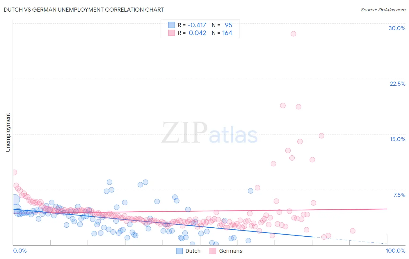 Dutch vs German Unemployment