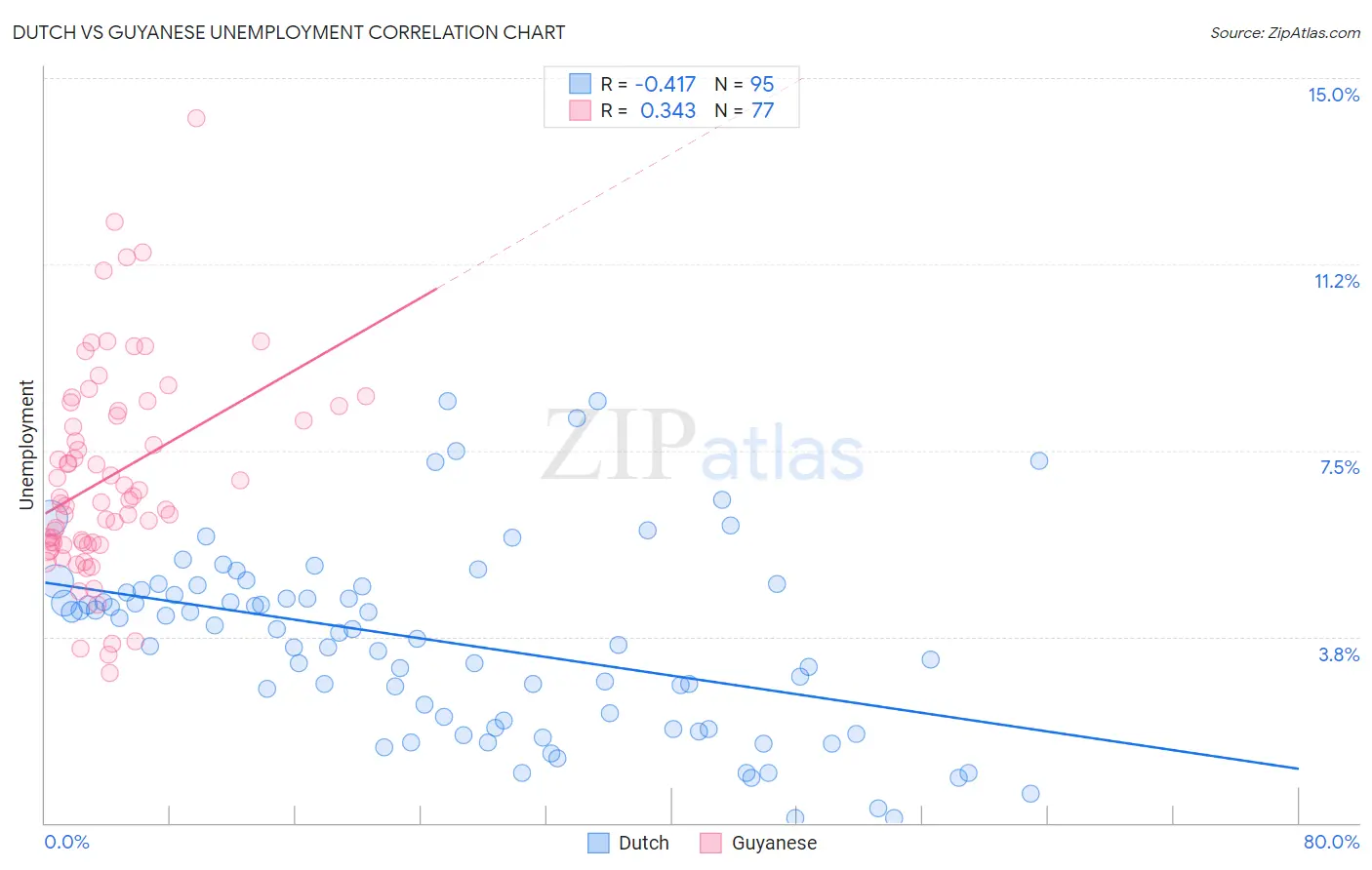 Dutch vs Guyanese Unemployment
