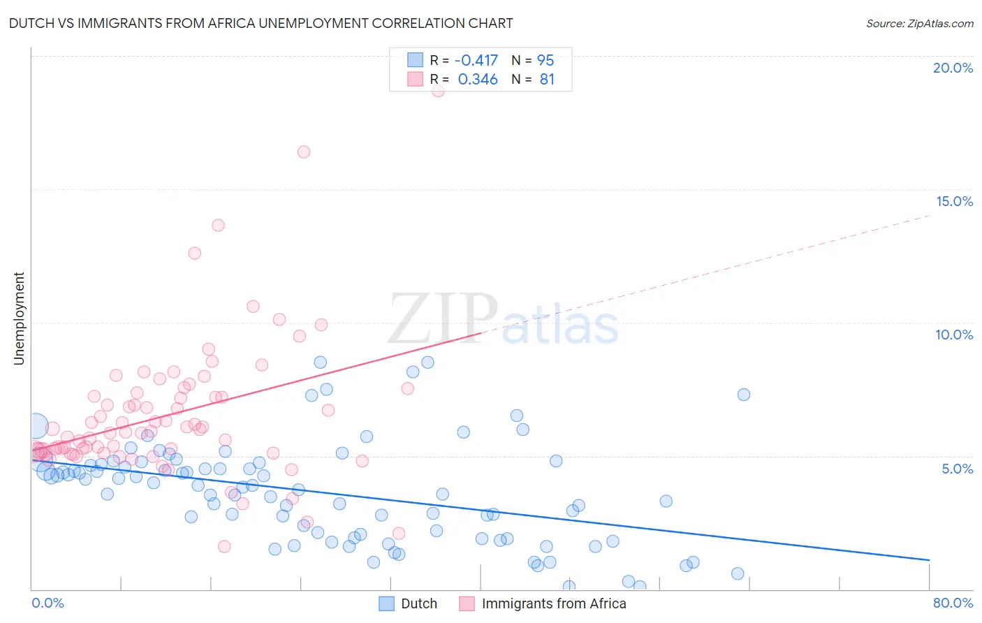 Dutch vs Immigrants from Africa Unemployment