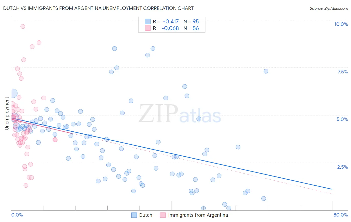 Dutch vs Immigrants from Argentina Unemployment