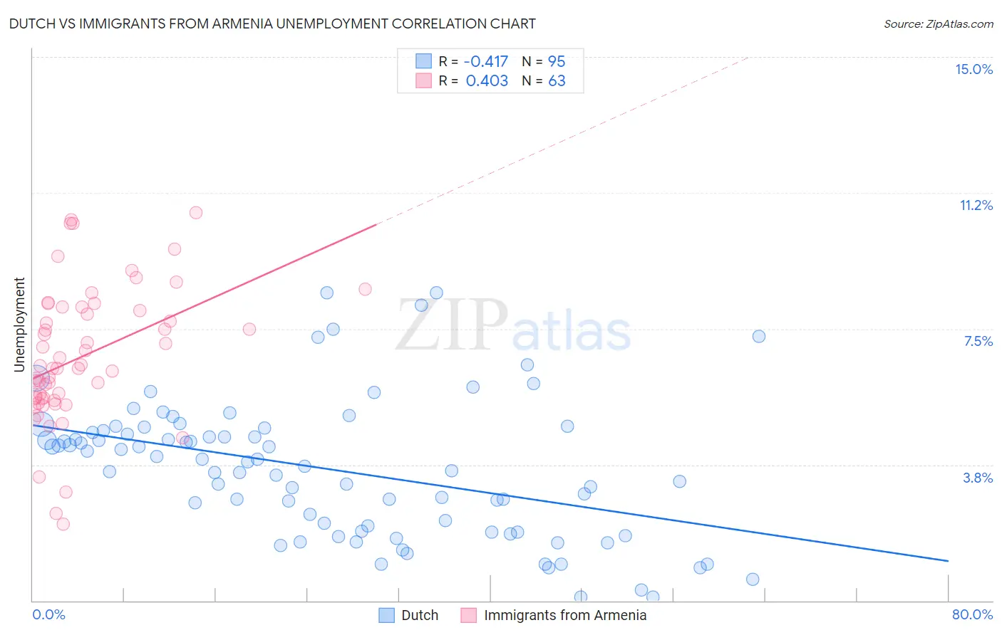 Dutch vs Immigrants from Armenia Unemployment