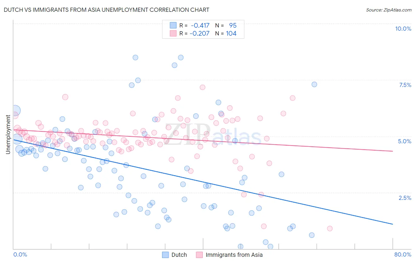 Dutch vs Immigrants from Asia Unemployment