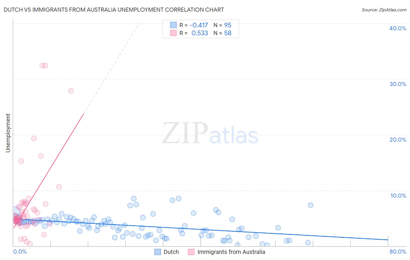 Dutch vs Immigrants from Australia Unemployment