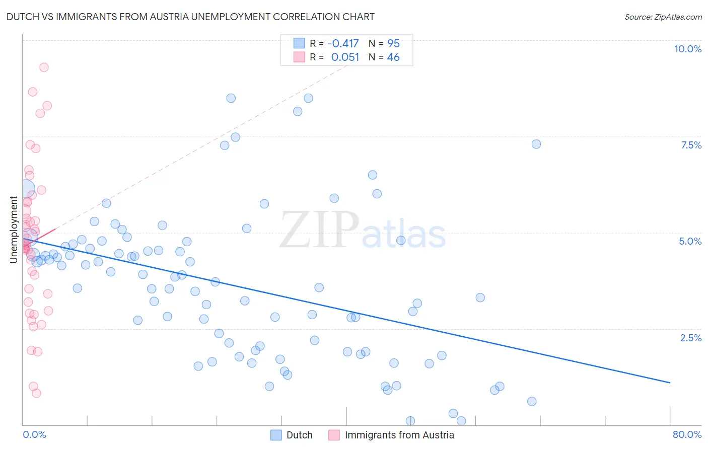 Dutch vs Immigrants from Austria Unemployment