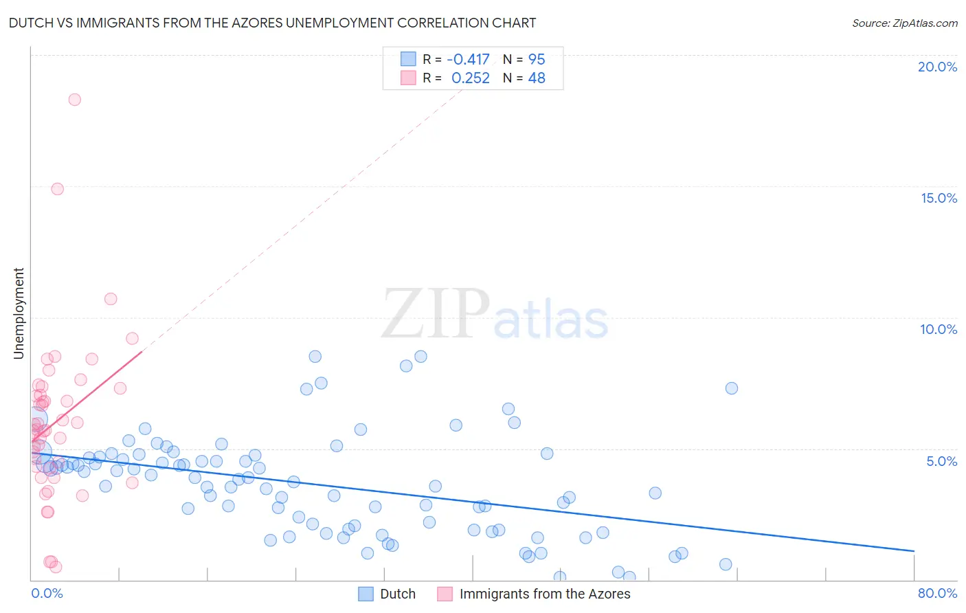 Dutch vs Immigrants from the Azores Unemployment