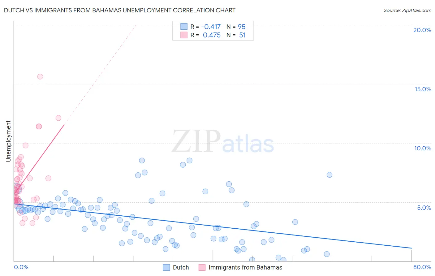 Dutch vs Immigrants from Bahamas Unemployment