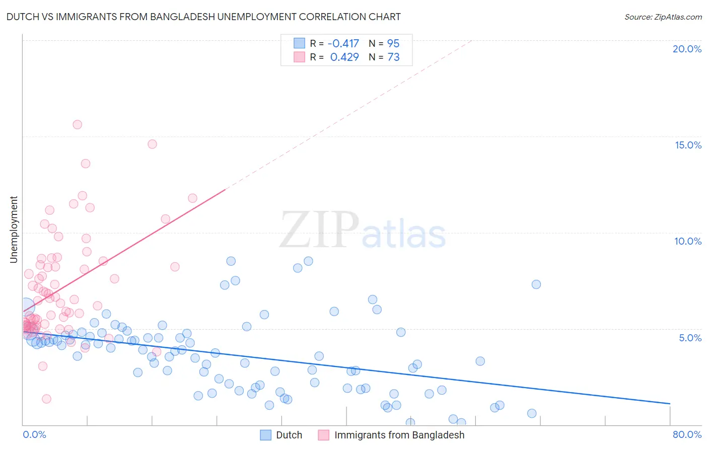Dutch vs Immigrants from Bangladesh Unemployment
