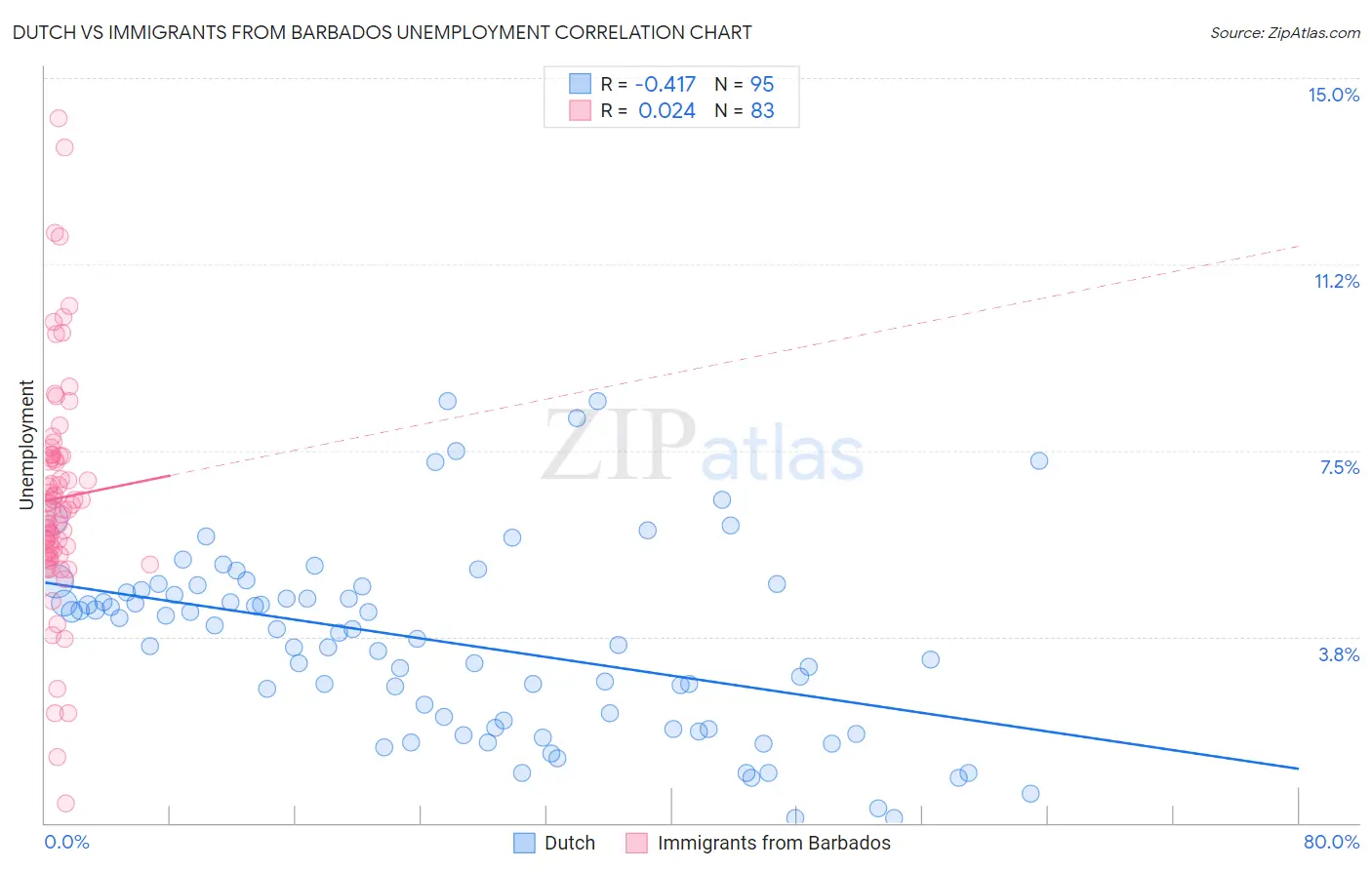 Dutch vs Immigrants from Barbados Unemployment