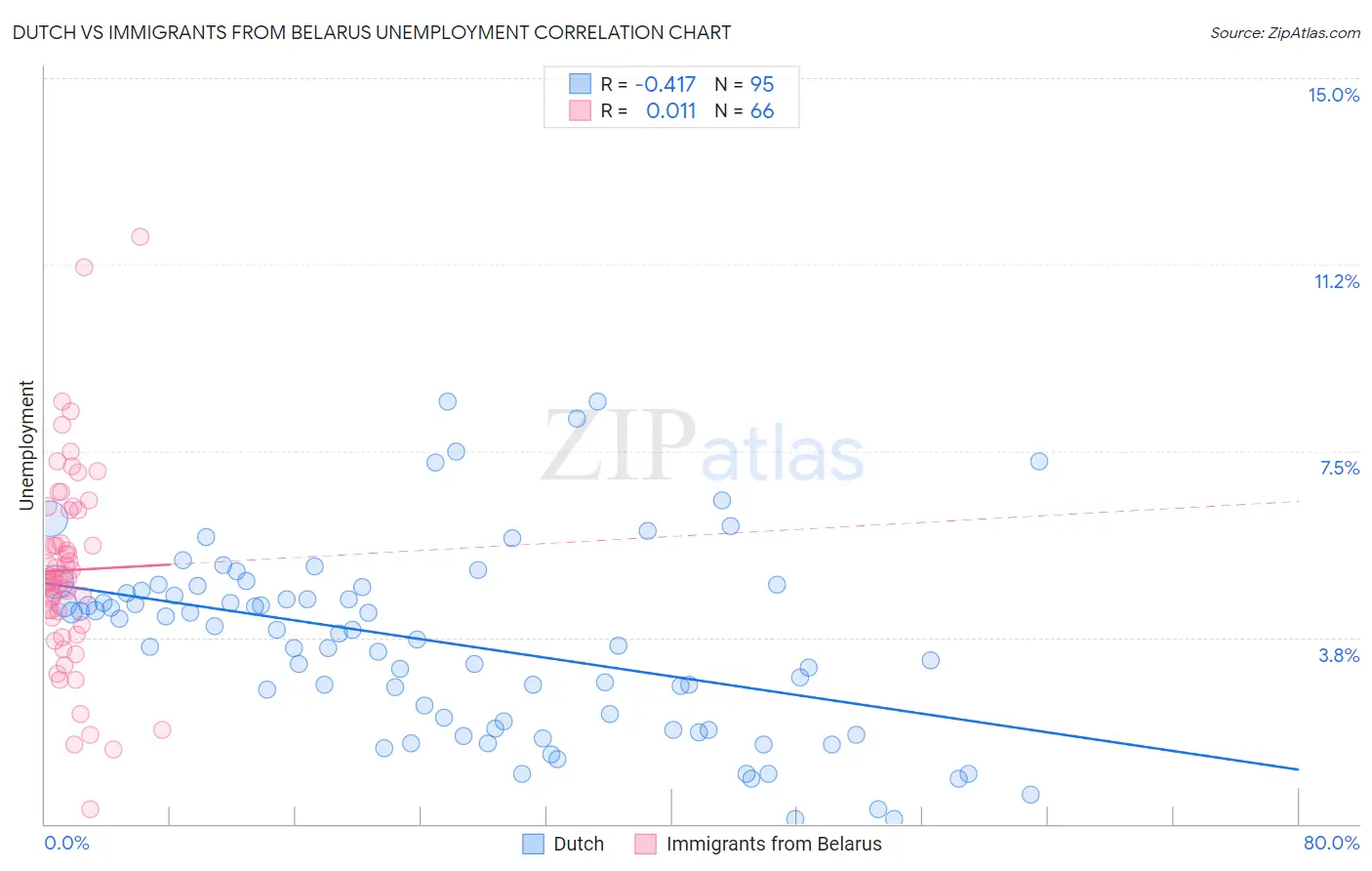 Dutch vs Immigrants from Belarus Unemployment