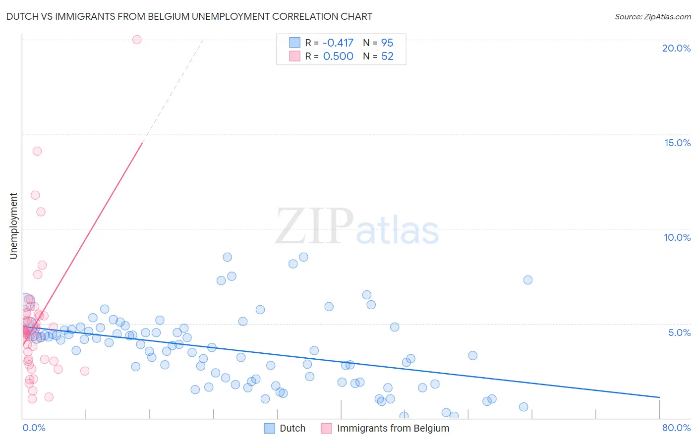 Dutch vs Immigrants from Belgium Unemployment