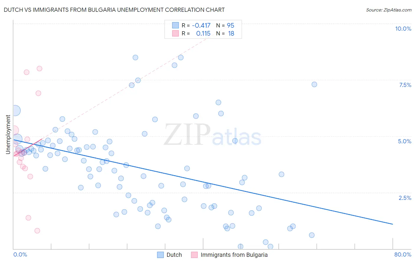 Dutch vs Immigrants from Bulgaria Unemployment