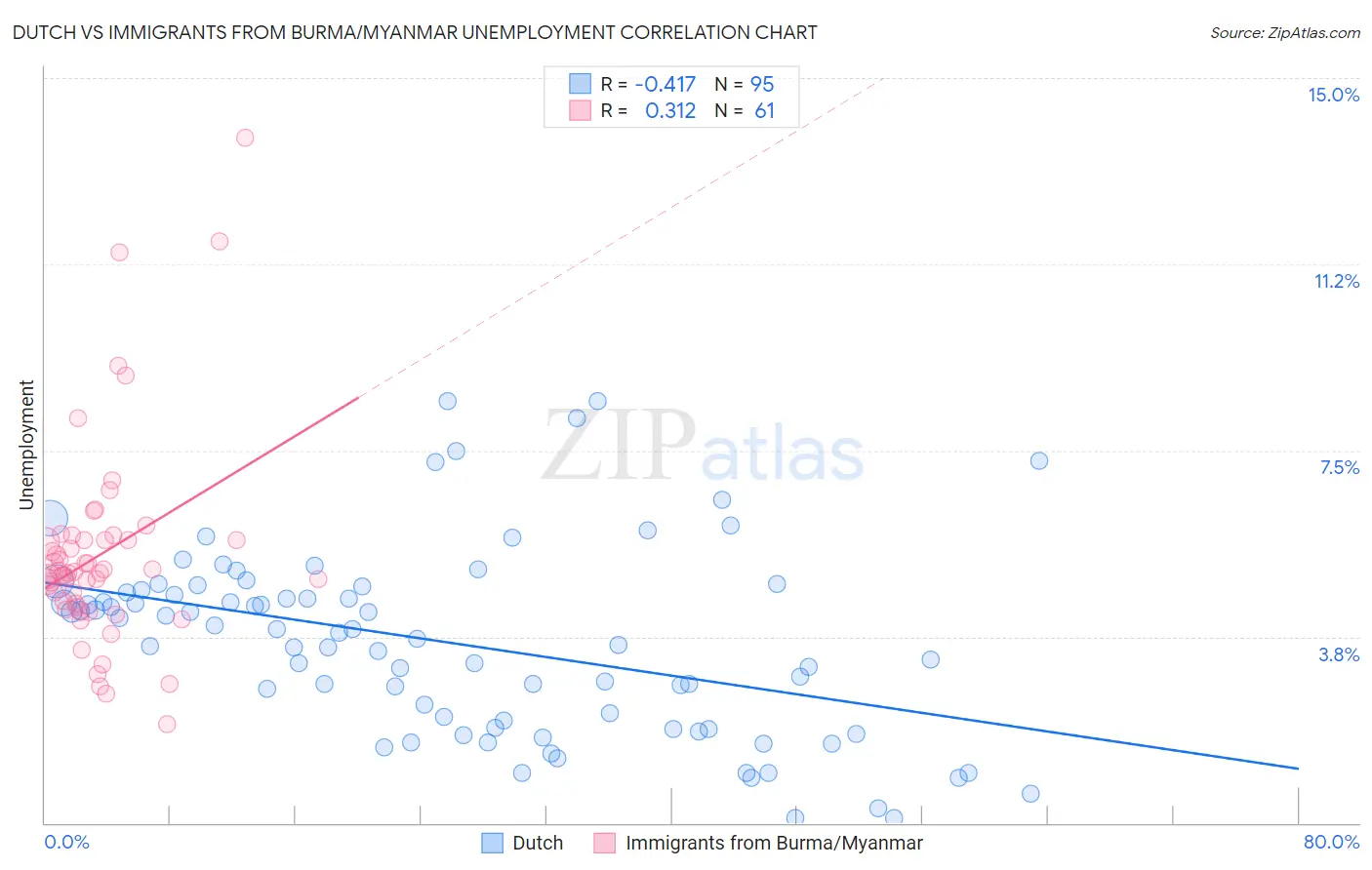 Dutch vs Immigrants from Burma/Myanmar Unemployment