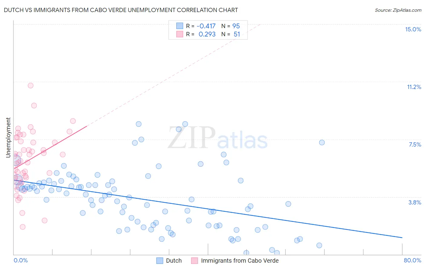 Dutch vs Immigrants from Cabo Verde Unemployment