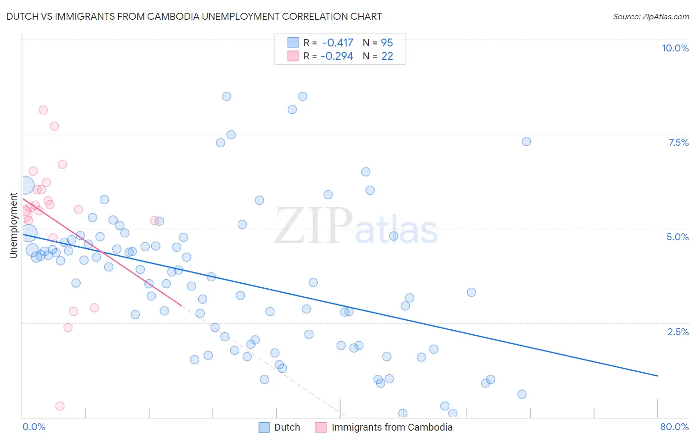 Dutch vs Immigrants from Cambodia Unemployment