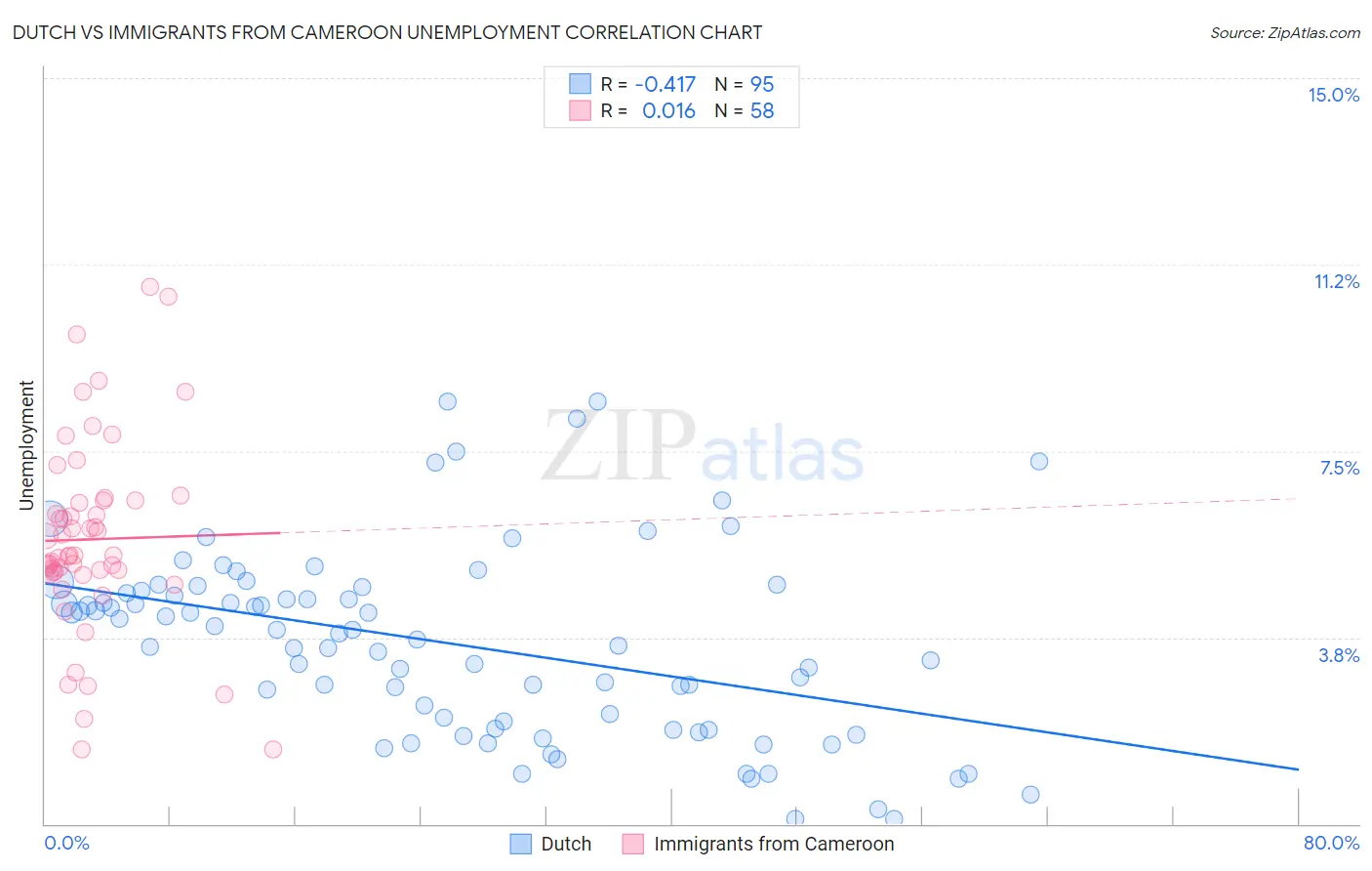 Dutch vs Immigrants from Cameroon Unemployment
