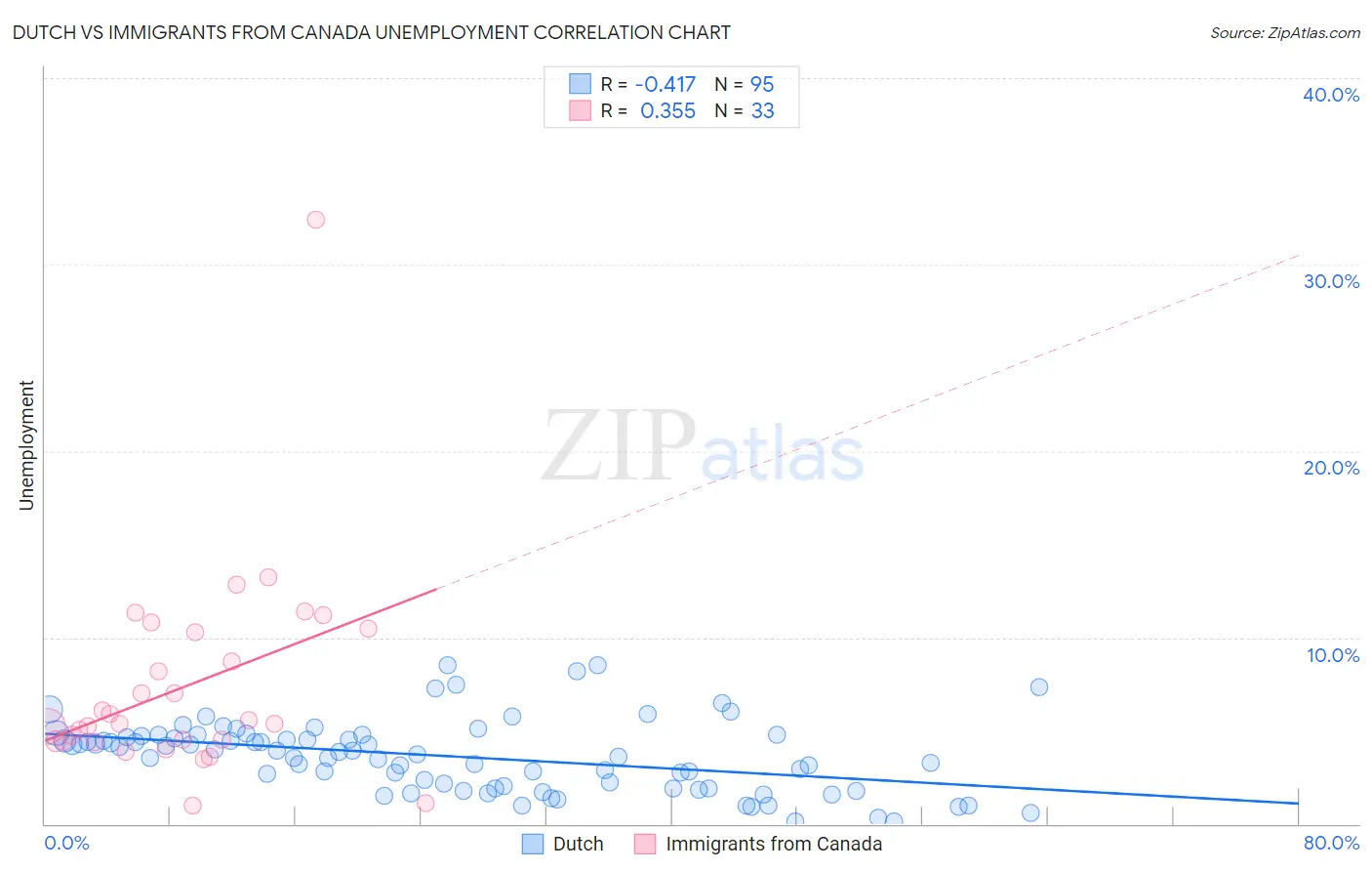 Dutch vs Immigrants from Canada Unemployment