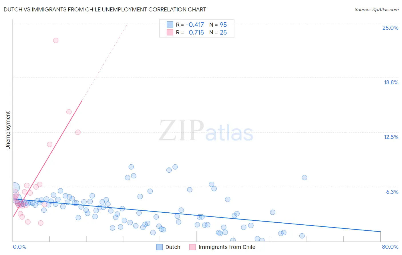 Dutch vs Immigrants from Chile Unemployment