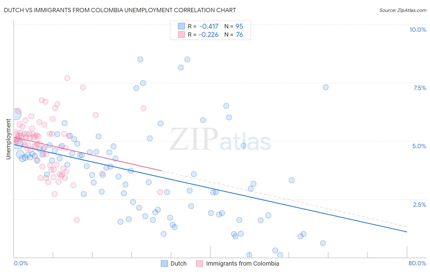 Dutch vs Immigrants from Colombia Unemployment