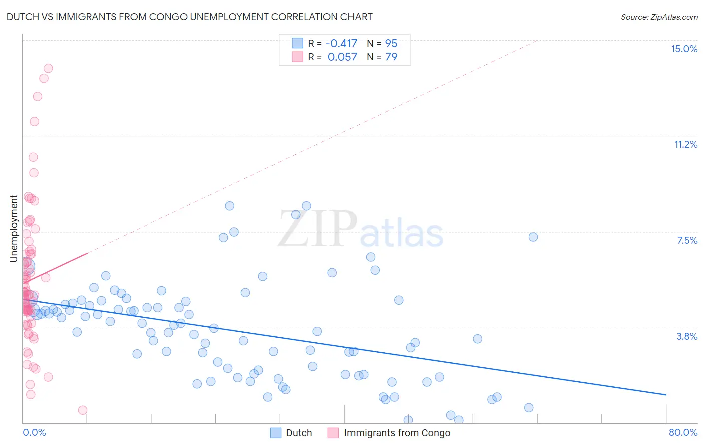 Dutch vs Immigrants from Congo Unemployment