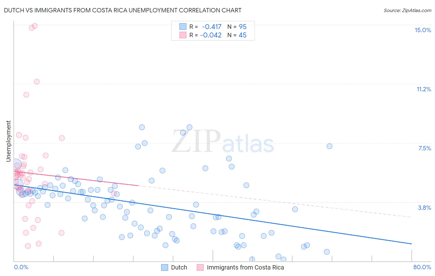 Dutch vs Immigrants from Costa Rica Unemployment
