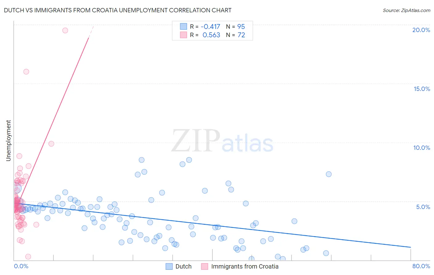 Dutch vs Immigrants from Croatia Unemployment
