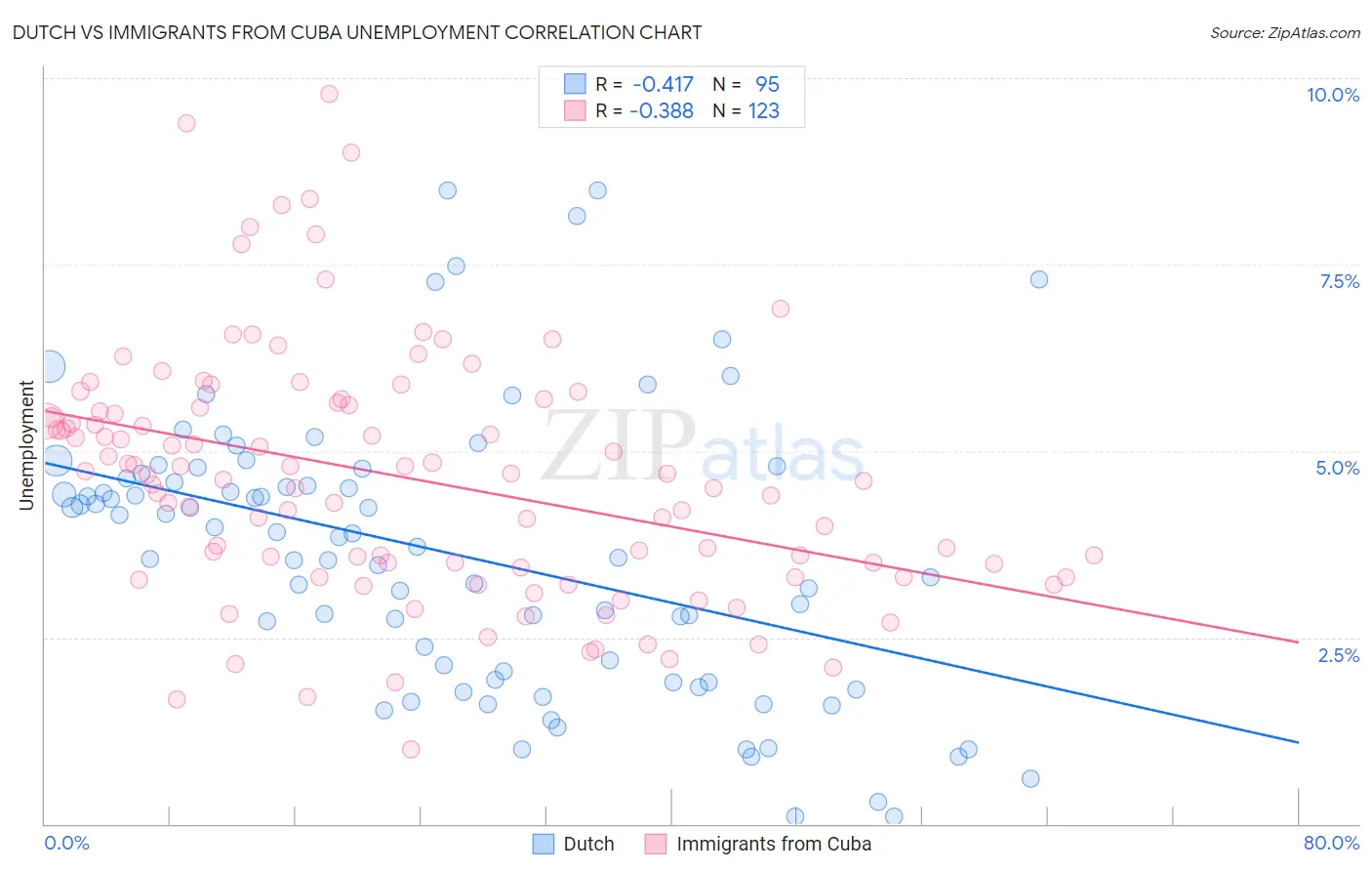 Dutch vs Immigrants from Cuba Unemployment