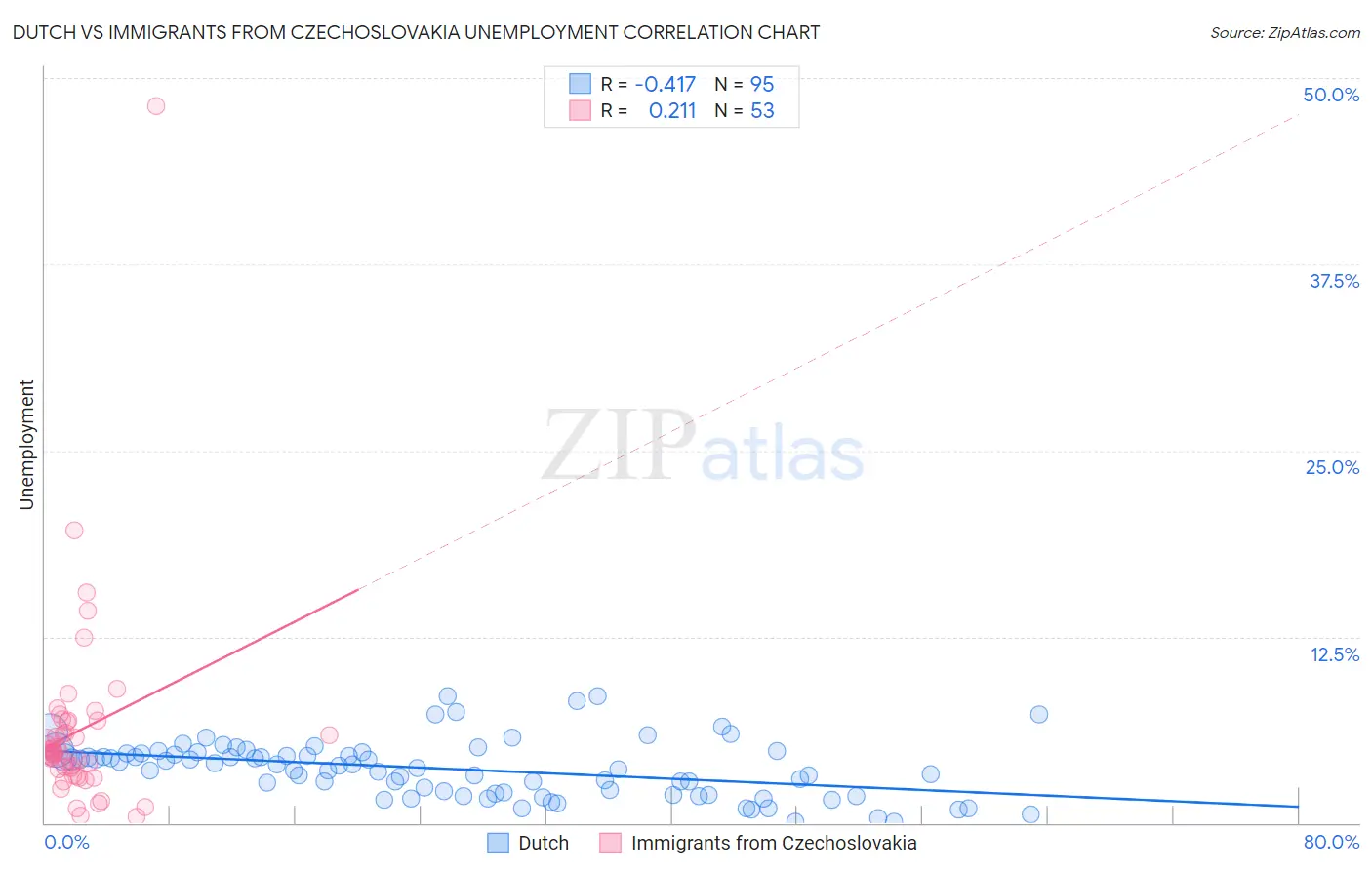 Dutch vs Immigrants from Czechoslovakia Unemployment