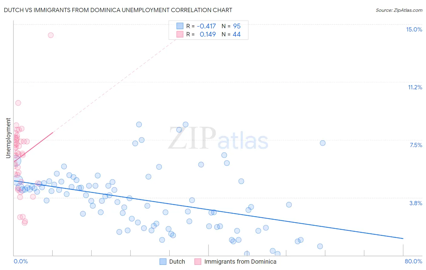 Dutch vs Immigrants from Dominica Unemployment