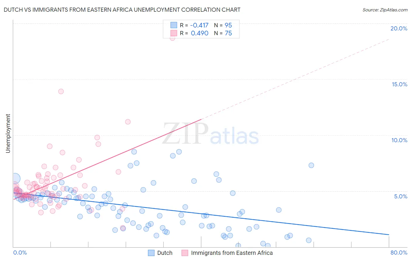 Dutch vs Immigrants from Eastern Africa Unemployment