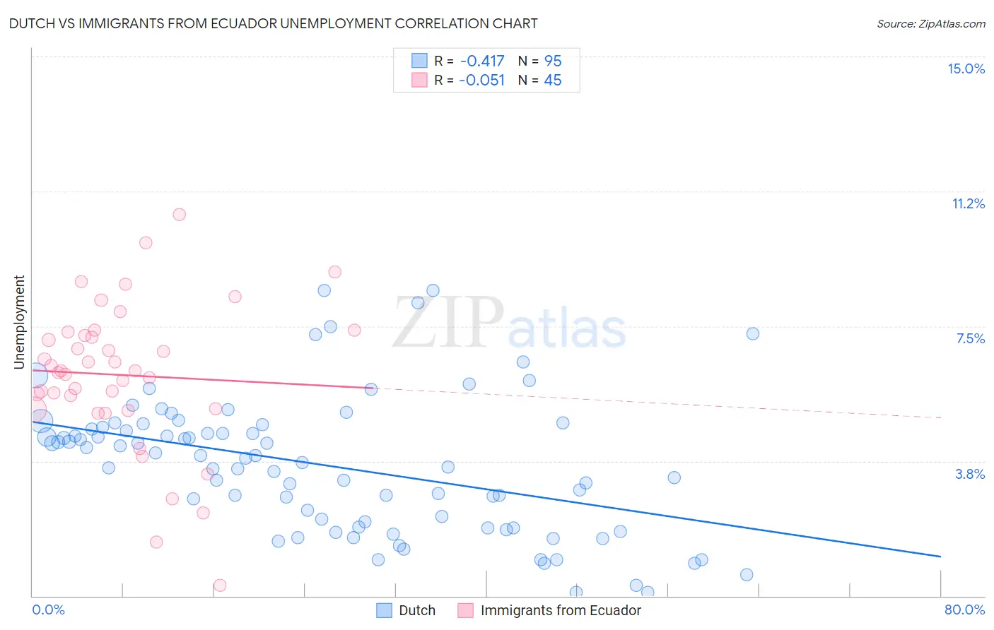 Dutch vs Immigrants from Ecuador Unemployment