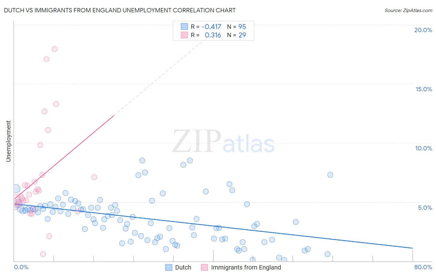 Dutch vs Immigrants from England Unemployment