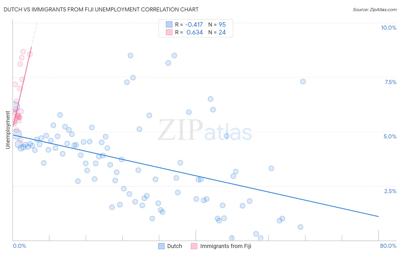 Dutch vs Immigrants from Fiji Unemployment