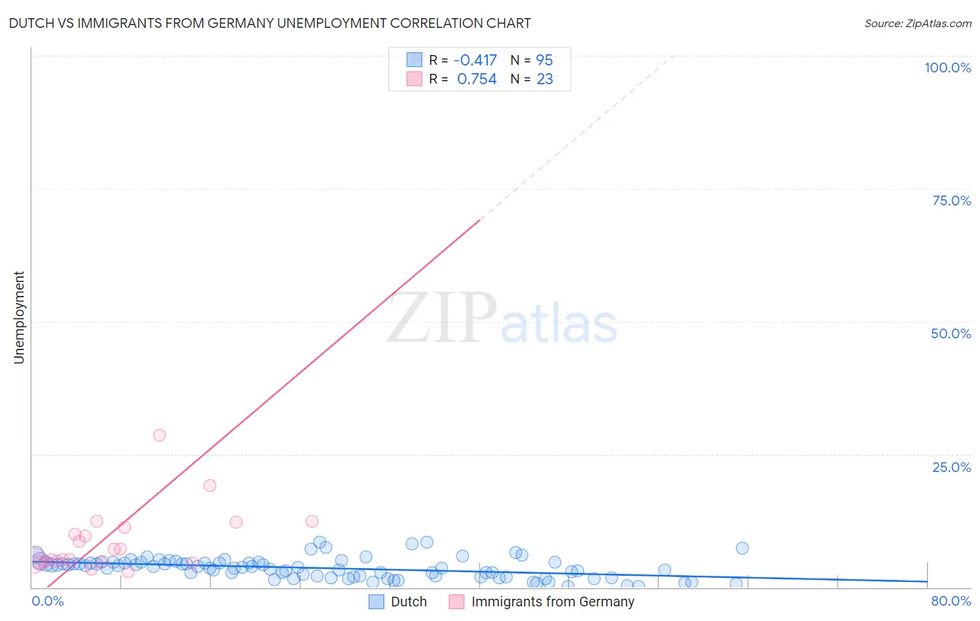 Dutch vs Immigrants from Germany Unemployment