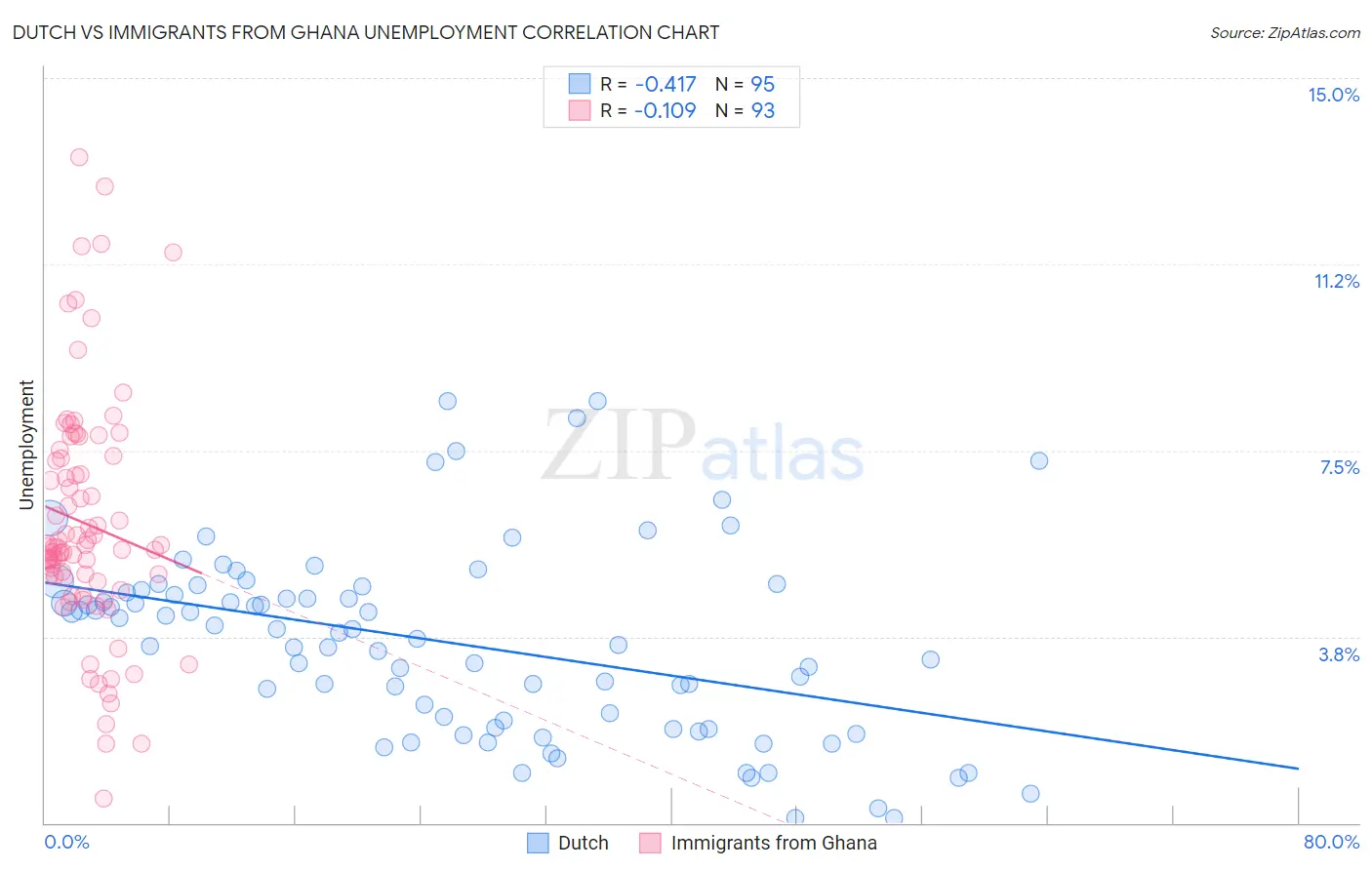Dutch vs Immigrants from Ghana Unemployment