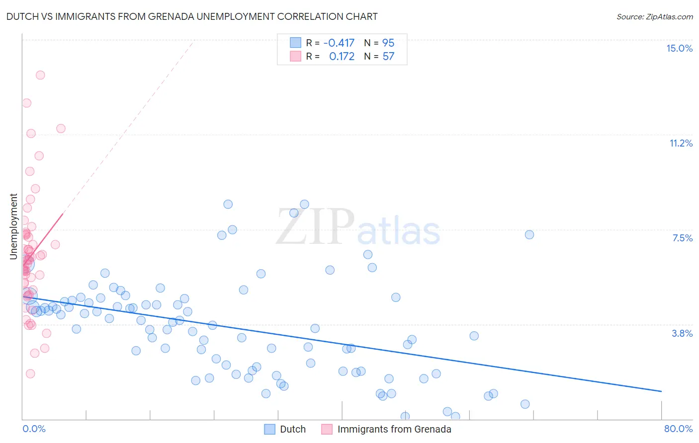 Dutch vs Immigrants from Grenada Unemployment