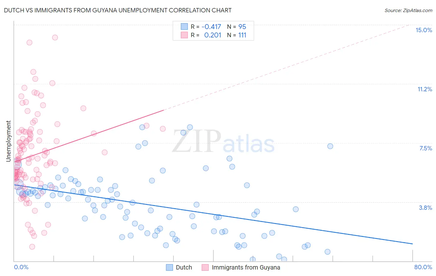 Dutch vs Immigrants from Guyana Unemployment
