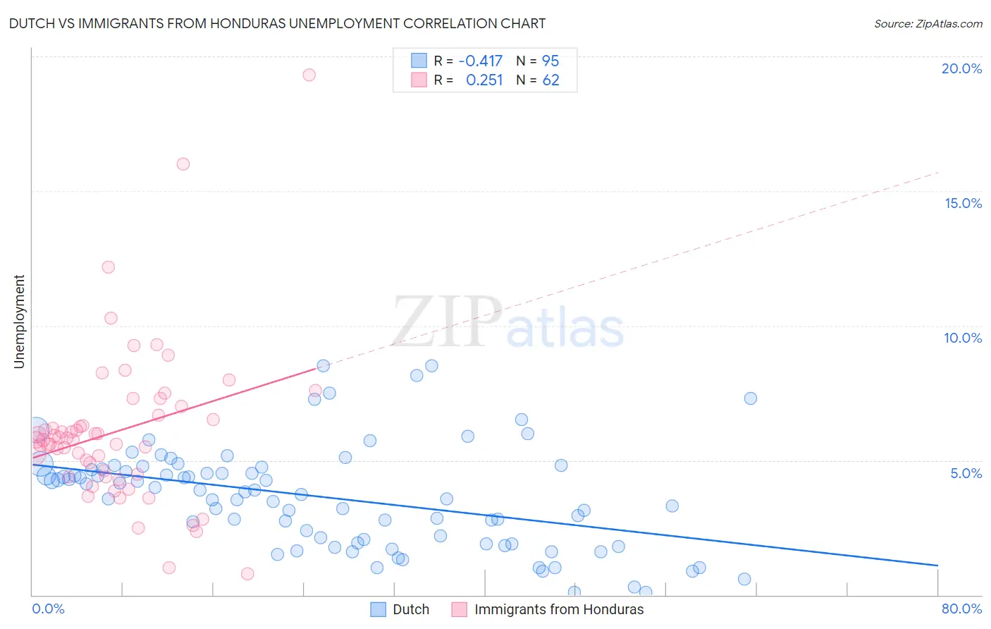 Dutch vs Immigrants from Honduras Unemployment